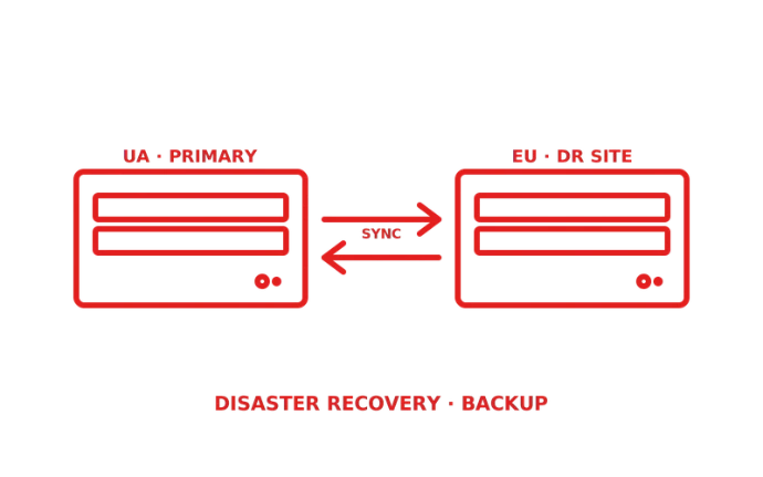 Disaster Recovery та віддалені бекапи — синхронізація між UA primary та EU DR site