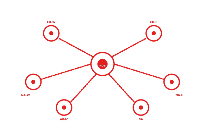 CDN та Edge-ноди на виділених серверах OVHcloud у шести регіонах — EU, NA, APAC