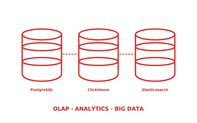 	Високонавантажені бази даних PostgreSQL, ClickHouse та Elasticsearch на серверах OVHcloud